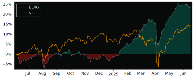 Total Return of Deka EURO STOXX Select versus its related sector ETF VT