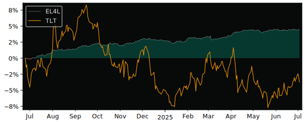 Total Return of Deka EUR Liquid versus its related sector ETF TLT