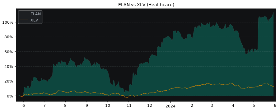 Compare Elanco Animal Health with its related Sector/Index XLV