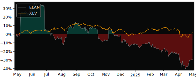 Compare Elanco Animal Health with its related Sector/Index XLV