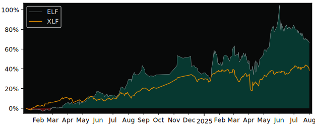 Total Return of E-L Financial versus its related sector ETF XLF