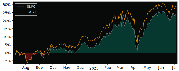 Total Return of Deka DAX ex Financials versus its related sector ETF EXS1