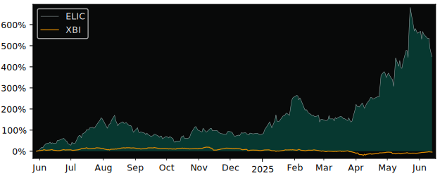 Total Return of Elicera Therapeutics versus its related sector ETF XBI