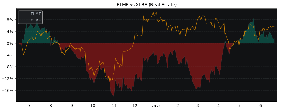 Compare Elme Communities with its related Sector/Index XLRE