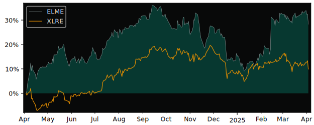 Compare Elme Communities with its related Sector/Index XLRE