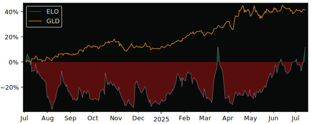 Total Return of Eloro Resources versus its related sector ETF GLD