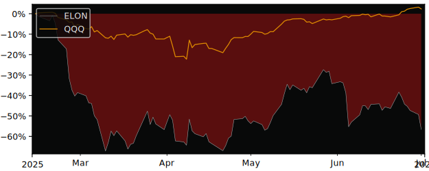 Total Return of Tidal Trust III versus its related sector ETF QQQ
