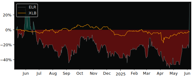 Total Return of Eastern Platinum versus its related sector ETF XLB
