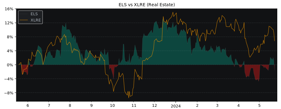 Compare Equity Lifestyle Properties with its related Sector/Index XLRE