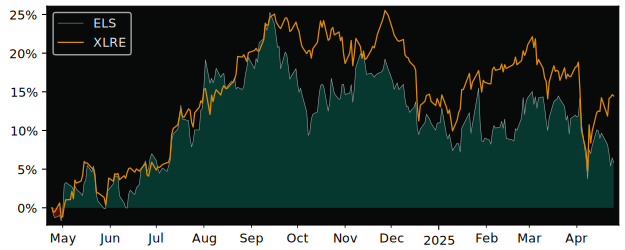 Compare Equity Lifestyle Properties with its related Sector/Index XLRE