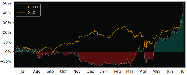 Total Return of Eltel versus its related sector ETF XLC