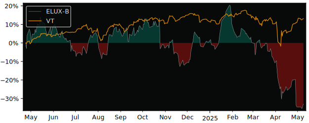 Compare overall performance (total returns) of AB Electrolux (publ) with its related sector ETF VT