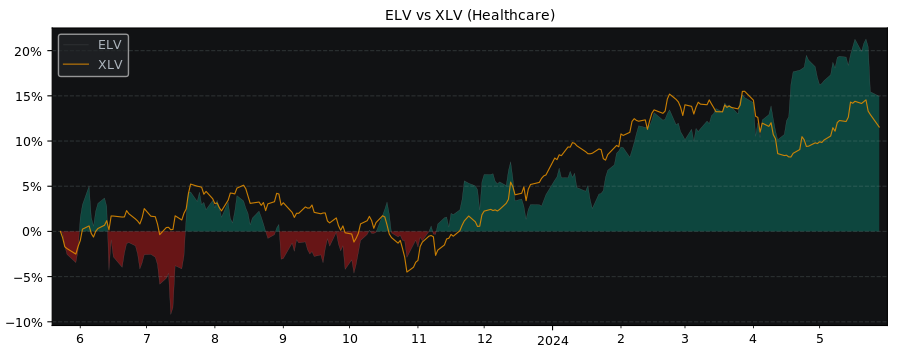 Compare Elevance Health with its related Sector/Index XLV