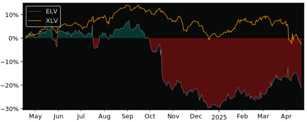 Compare Elevance Health with its related Sector/Index XLV