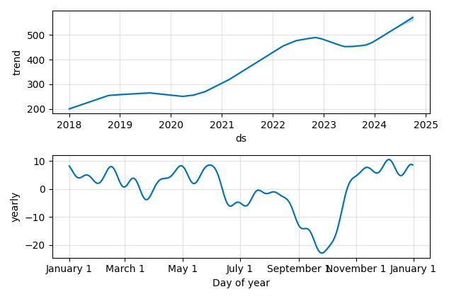 Drawdown / Underwater Chart for Elevance Health (ELV) - Stock Price & Dividends