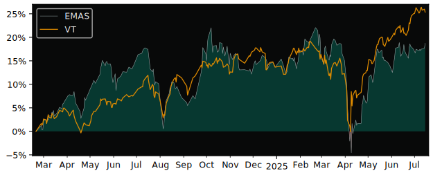 Total Return of SPDR MSCI EM Asia versus its related sector ETF VT