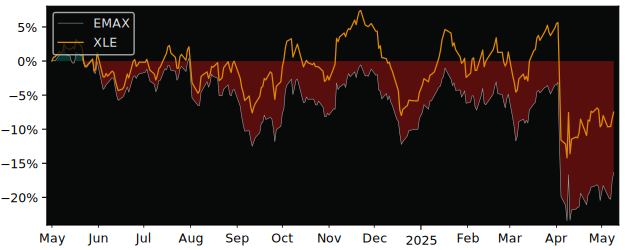 Compare overall performance (total returns) of Hamilton Energy YIELD with its related sector ETF XLE