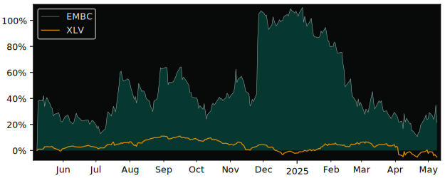 Compare Embecta with its related Sector/Index XLV