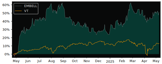 Compare overall performance (total returns) of Embellence with its related sector ETF VT