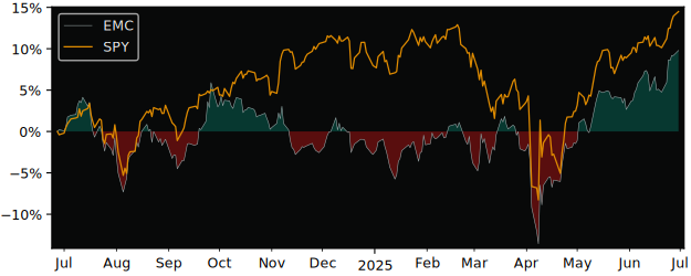 Total Return of Global X Funds versus its related sector ETF SPY