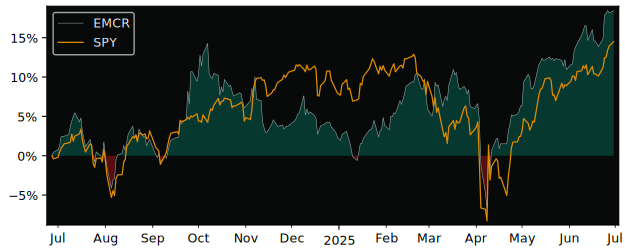 Total Return of Xtrackers Emerging versus its related sector ETF SPY
