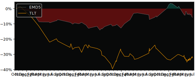 Total Return of L&G ESG Emerging versus its related sector ETF TLT
