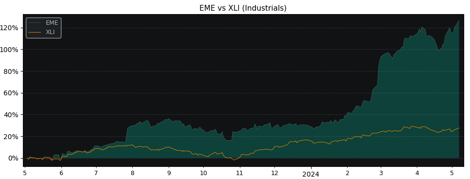 >Performance comparison EME