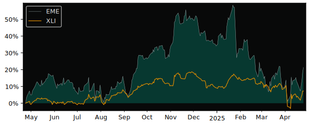 Compare EMCOR Group with its related Sector/Index XLI