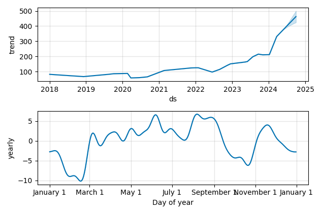 Drawdown / Underwater Chart for EMCOR Group (EME) - Stock Price & Dividends