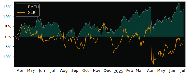 Total Return of BNP Paribas Easy versus its related sector ETF XLE