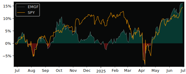 Total Return of iShares MSCI Emerging versus its related sector ETF SPY