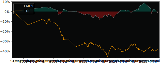 Total Return of SPDR ICE BofA 0-5 versus its related sector ETF TLT