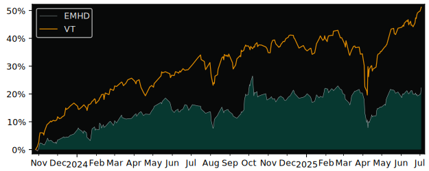 Total Return of Invesco Markets III versus its related sector ETF VT