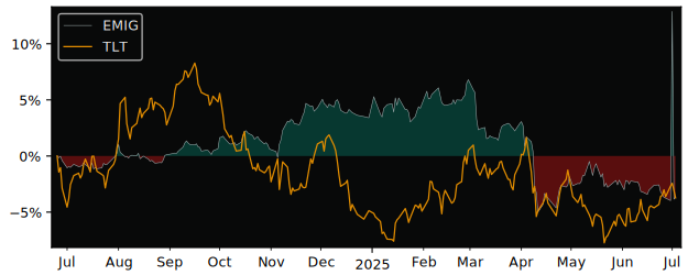 Total Return of UBS(Lux)Fund Solutions versus its related sector ETF TLT
