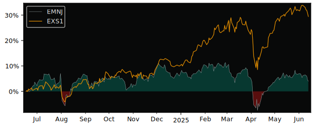 Total Return of iShares MSCI Japan ESG versus its related sector ETF EXS1