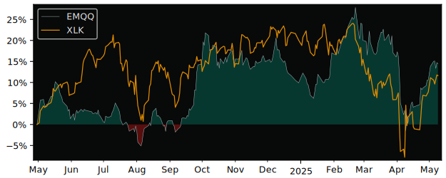 Compare overall performance (total returns) of HANetf ICAV - EMQQ with its related sector ETF XLK