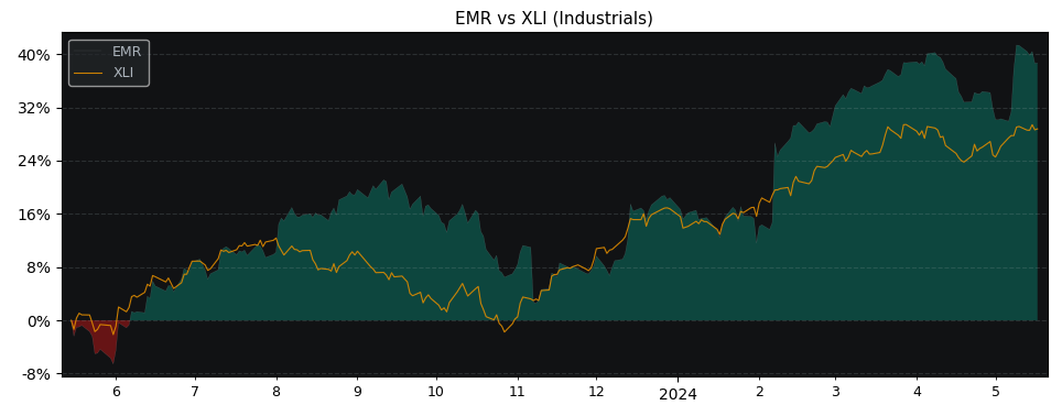 Compare Emerson Electric Company with its related Sector/Index XLI