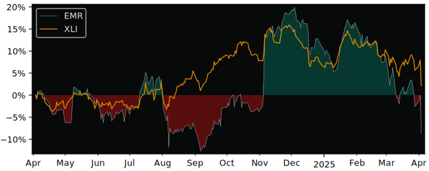 Compare Emerson Electric Company with its related Sector/Index XLI