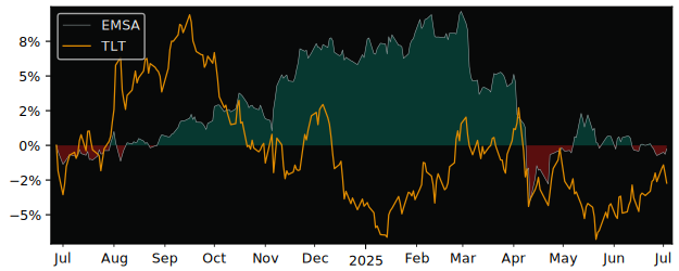 Total Return of Ishares II - Ishares versus its related sector ETF TLT