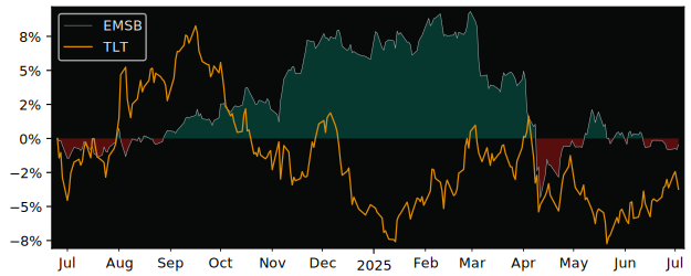 Total Return of PowerShares Emerging versus its related sector ETF TLT