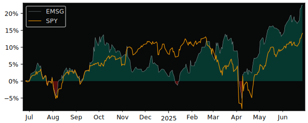 Total Return of DBX Trust - Xtrackers versus its related sector ETF SPY