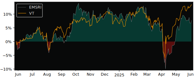 Total Return of Amundi Index MSCI versus its related sector ETF VT