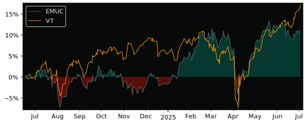 Total Return of iShares VII - iShares versus its related sector ETF VT