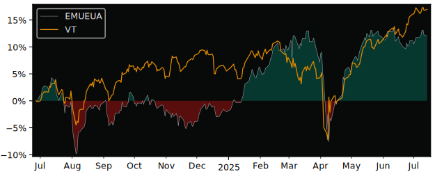 Total Return of UBS(Lux)Fund Solutions versus its related sector ETF VT