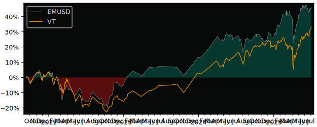 Total Return of UBS(Lux)Fund Solutions versus its related sector ETF VT