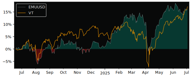 Total Return of UBS(Lux)Fund Solutions versus its related sector ETF VT
