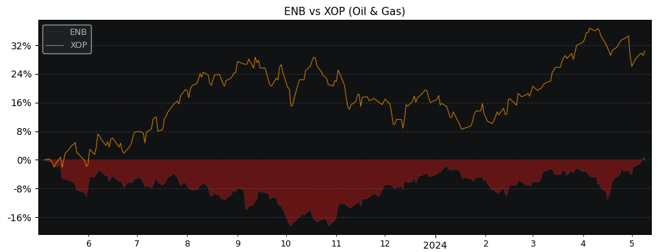 Compare Enbridge with its related Sector/Index XOP
