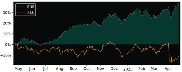 Compare Enbridge with its related Sector/Index XOP