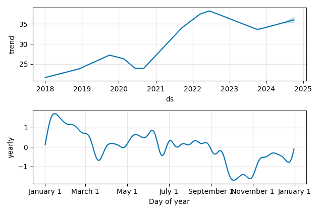 Drawdown / Underwater Chart for Enbridge (ENB) - Stock Price & Dividends