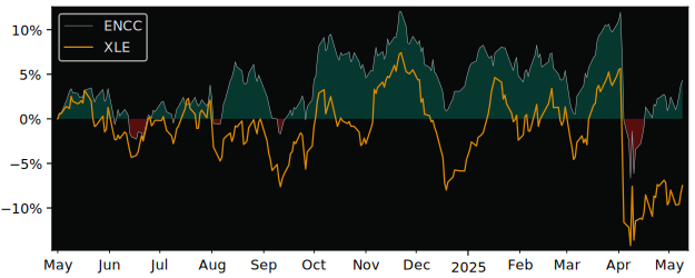 Compare overall performance (total returns) of Global X Canadian Oil with its related sector ETF XLE